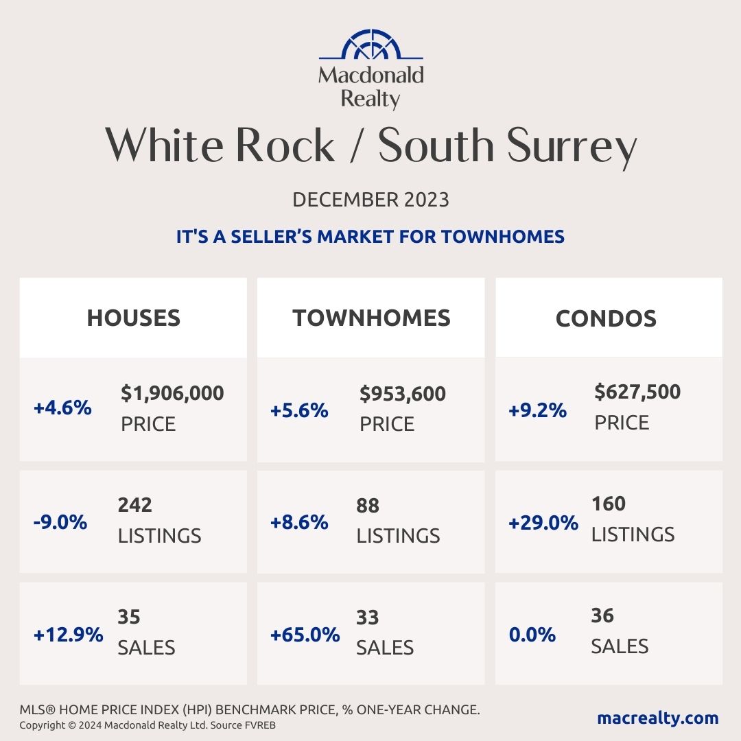 December 2023 Real Estate Sales South Surrey /White Rock